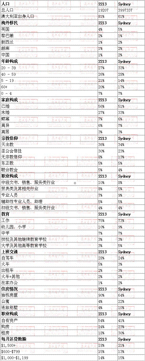 picnic point地区与悉尼数据整体对比